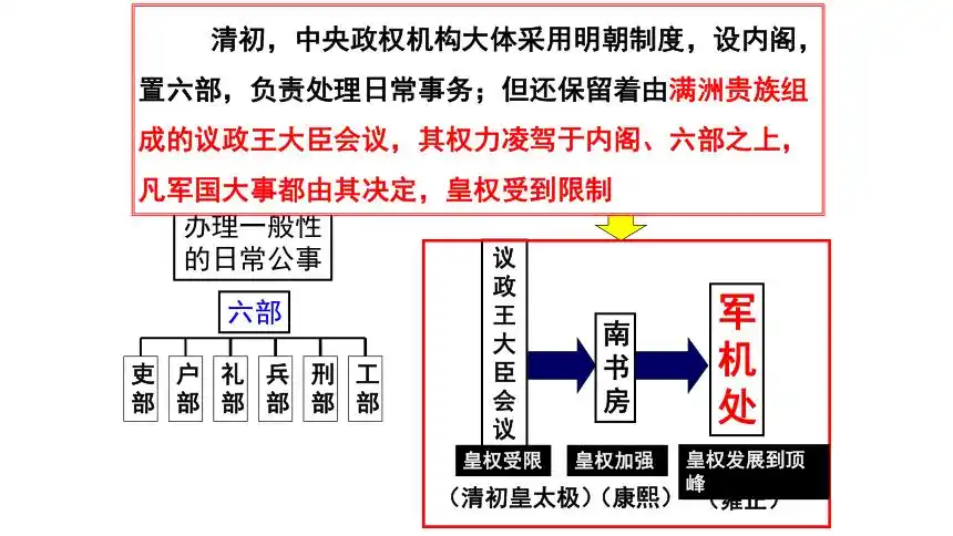 清朝中央政府决策的开放性a.清朝加强对人民的控制和镇压 b.