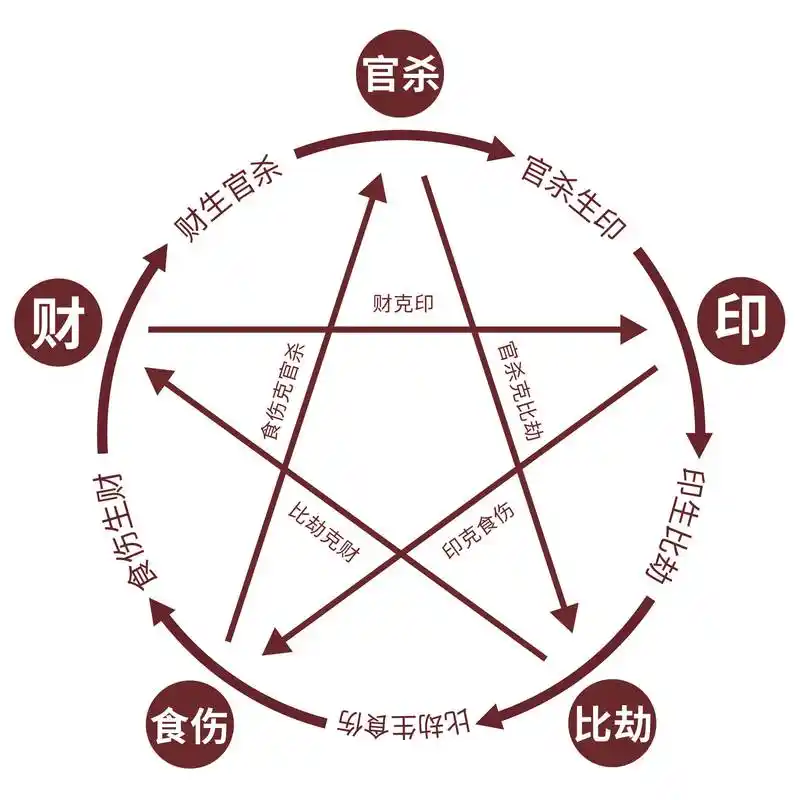 江阳君快速记忆八字十神生克关系作用的方法