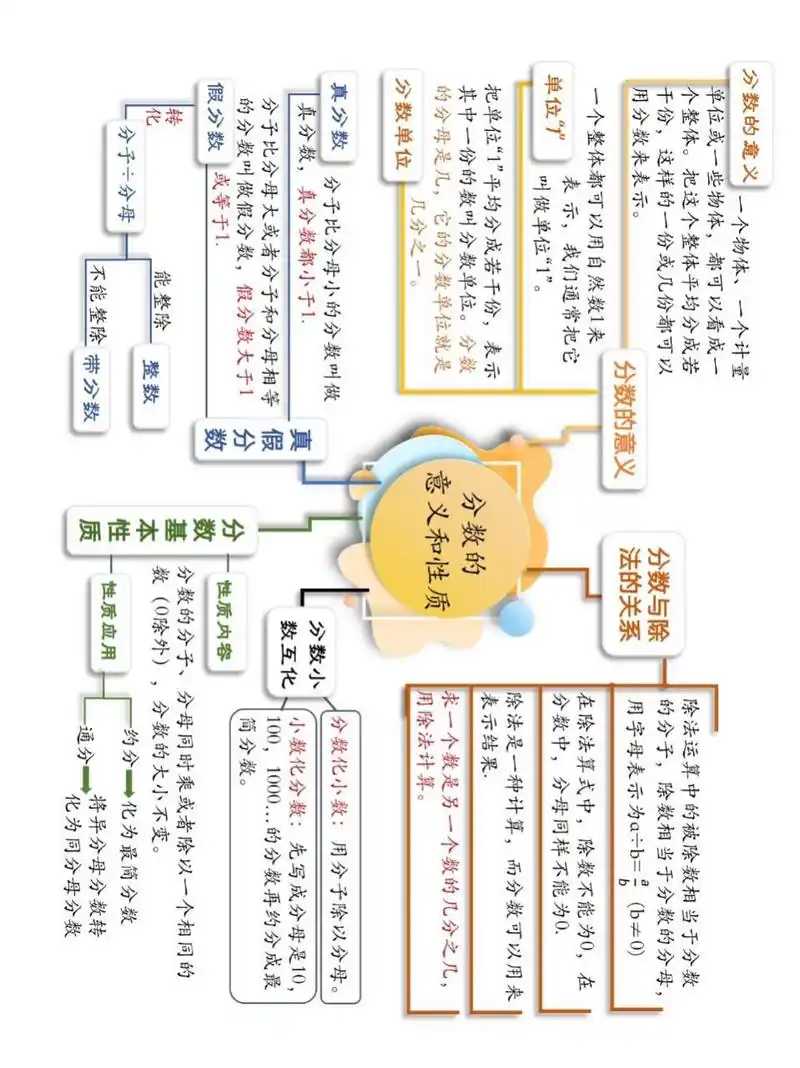 思维导图 【苏教版数学】5下第四单元《分数意义和性质》思维导图