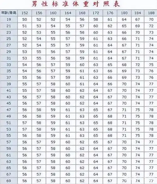 bmi体重指数对照表男,男性152-188cm标准体重对照表,若你"达标",恭喜