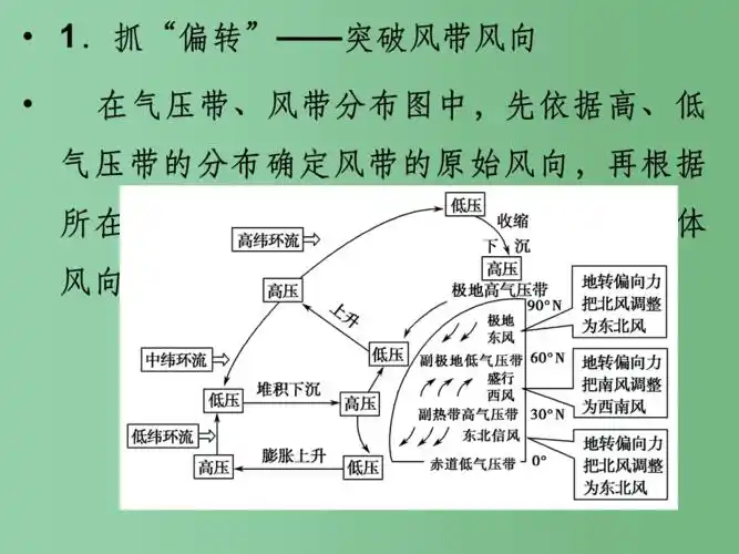 第3章 自然环境中的物质运动和能量交换 第四节 全球气压带,风带的
