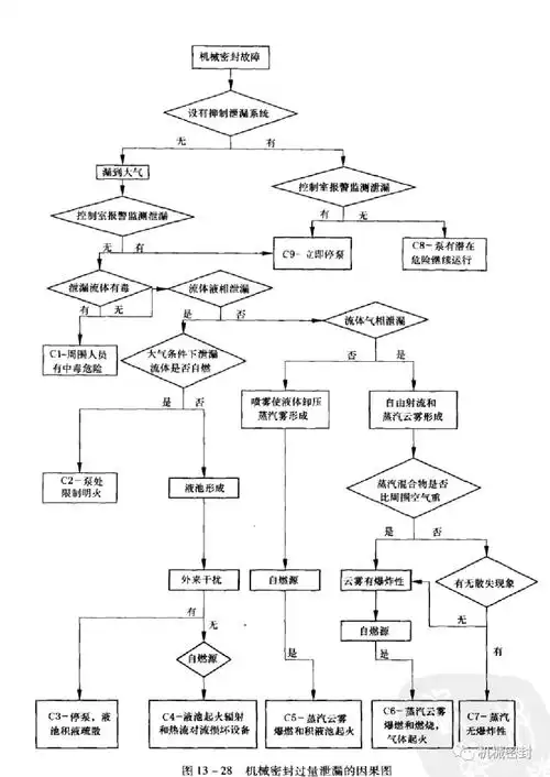 机械密封故障分析——故障树分析方法_泄漏