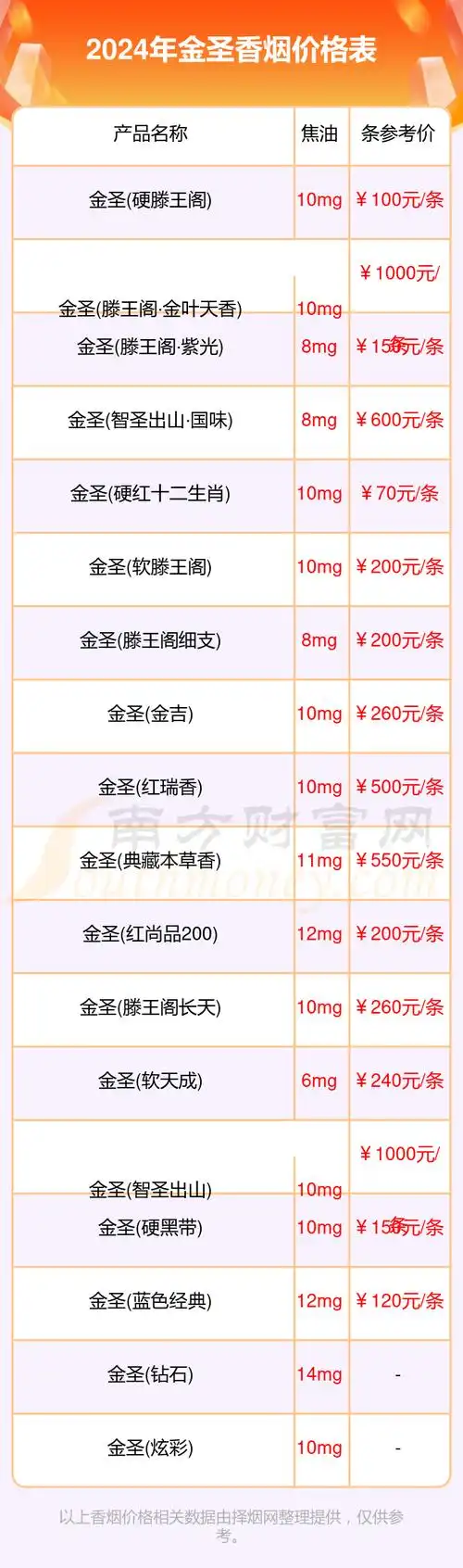 金圣香烟价格表2024查询一览多少钱一条