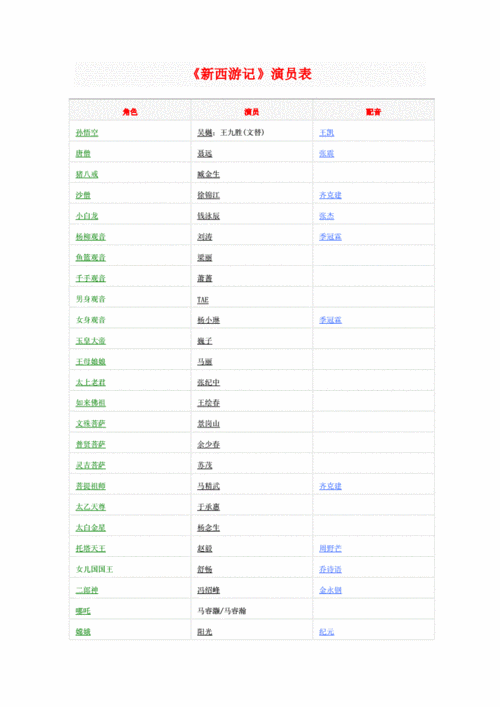 新西游记(张纪中版)演员表.doc