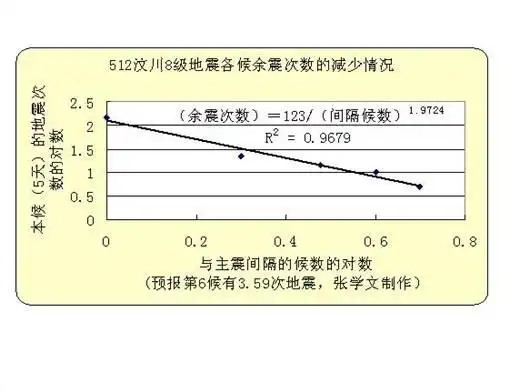 汶川地震的6月6日-6月11日余震预报和前5天预报检查