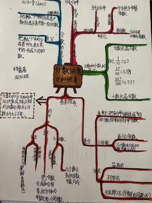 思维开花 导图绽放 ——濮阳市油田第十七中学五年级数学特色作业