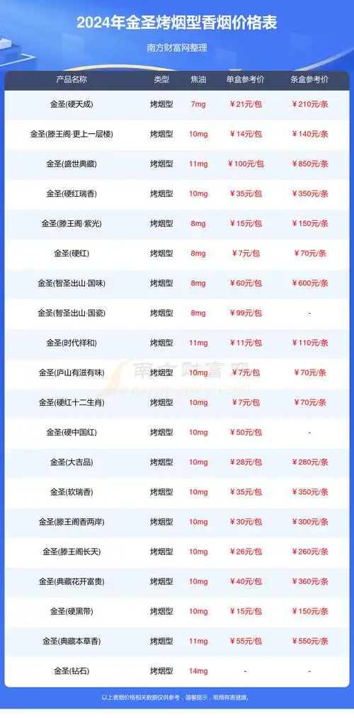 2024年金圣所有烤烟型香烟价格表一览