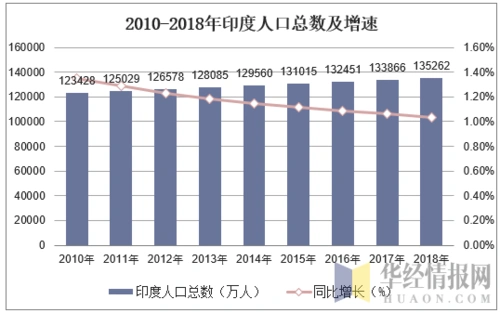 2010-2018年印度人口总数及人口结构分析_地区宏观数据频道-华经情报