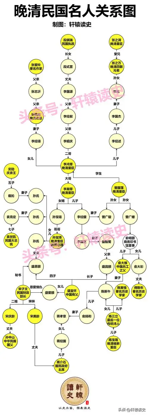 图14:晚清民国名人关系图民国存在的38年,是动荡不止的混乱时代,是