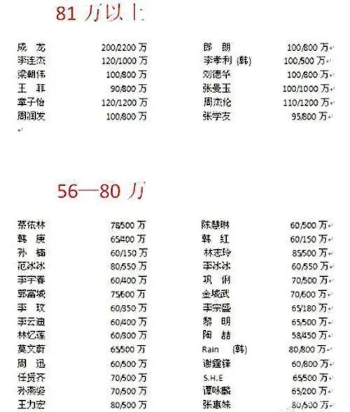 明星出场费有多高?看完你就知道明星有多赚钱了!