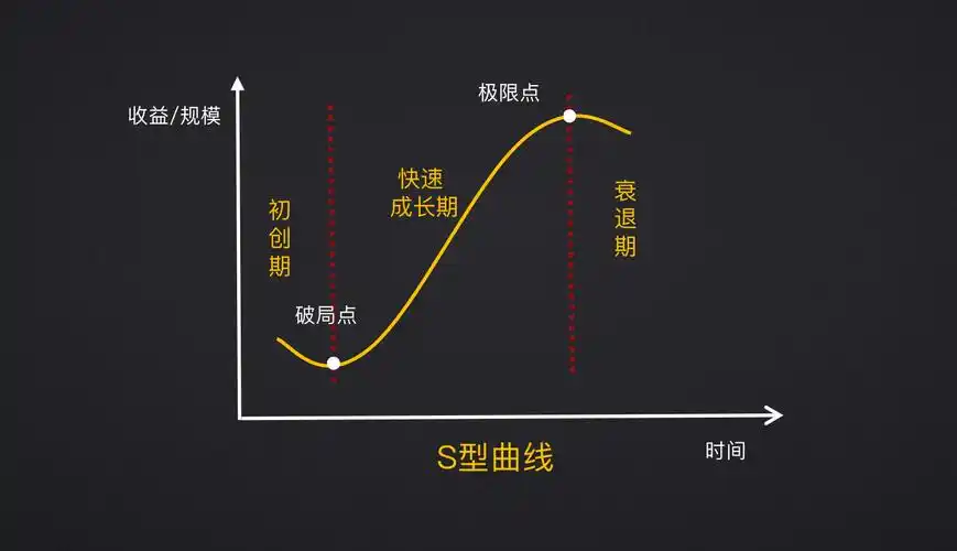 s型曲线不止关乎身材技术人应知的创新思维模型2