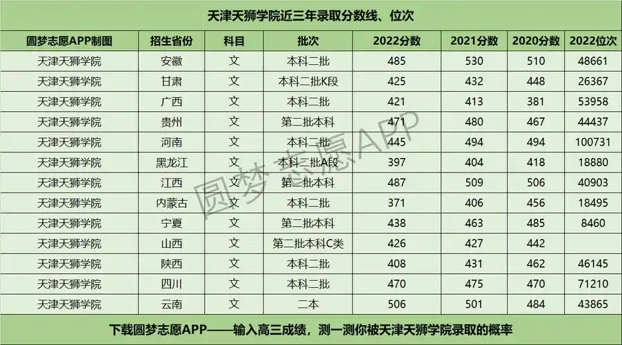 天津天狮学院近三年录取分数线及位次多少?附2020-2022历年最低分排名