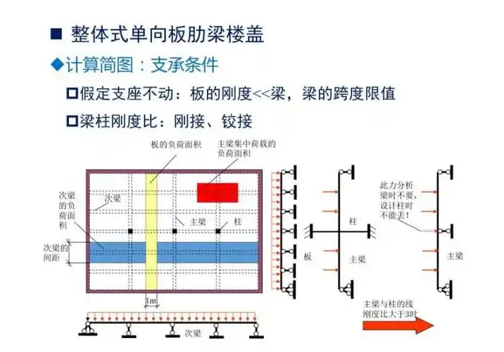 整体式单向板肋梁楼盖