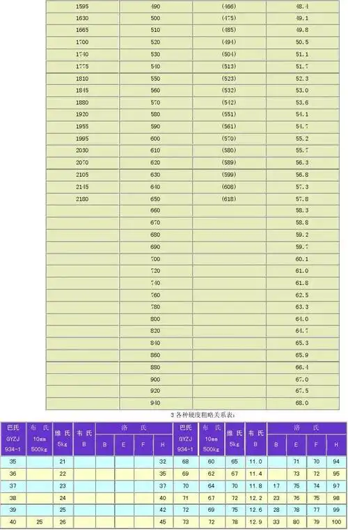 布氏维氏硬度对照表