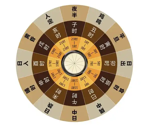 古人为何将一天分为12个时辰?