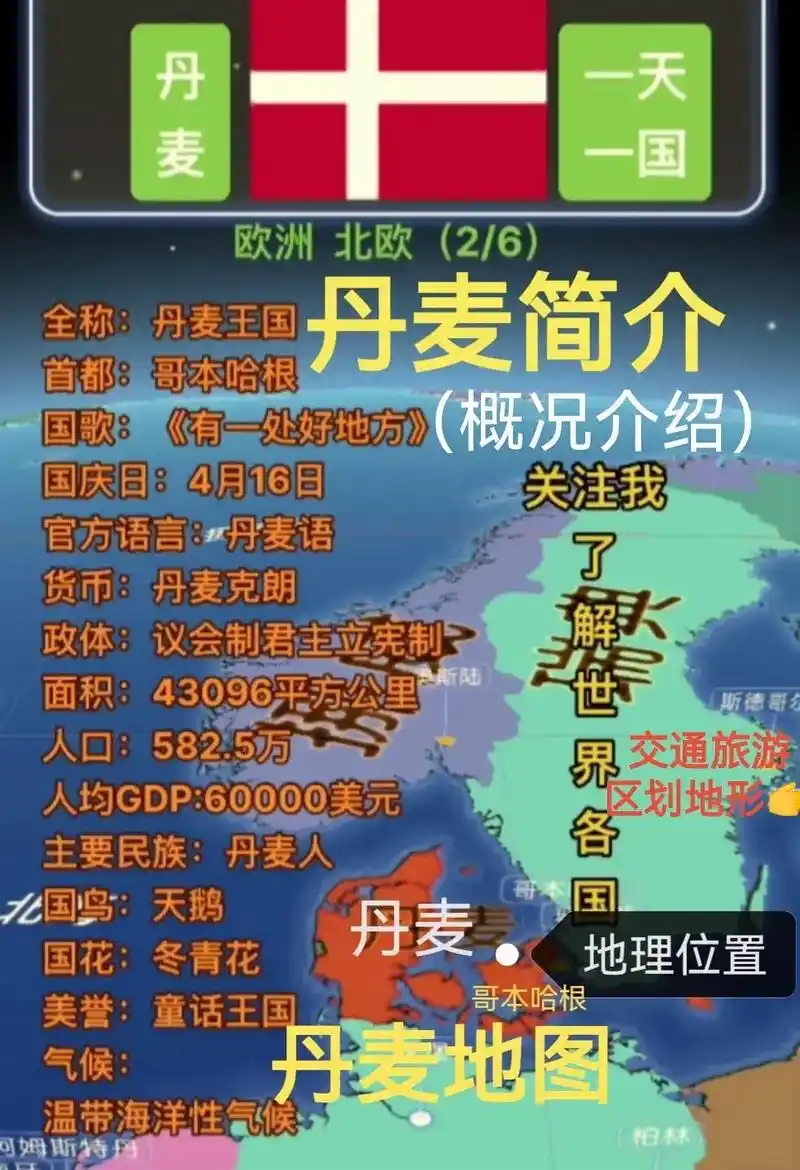 丹麦#简介#首都哥本哈根面积人口民族宗教气候图# - 抖音