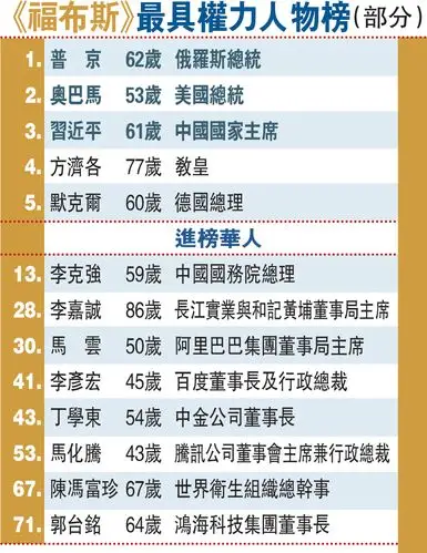 再次荣登榜首,美国总统奥巴马列第2位,中国国家主席习近平排名第3