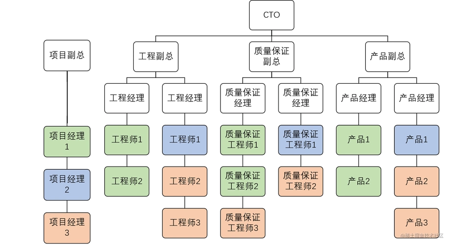 矩阵型组织架构图