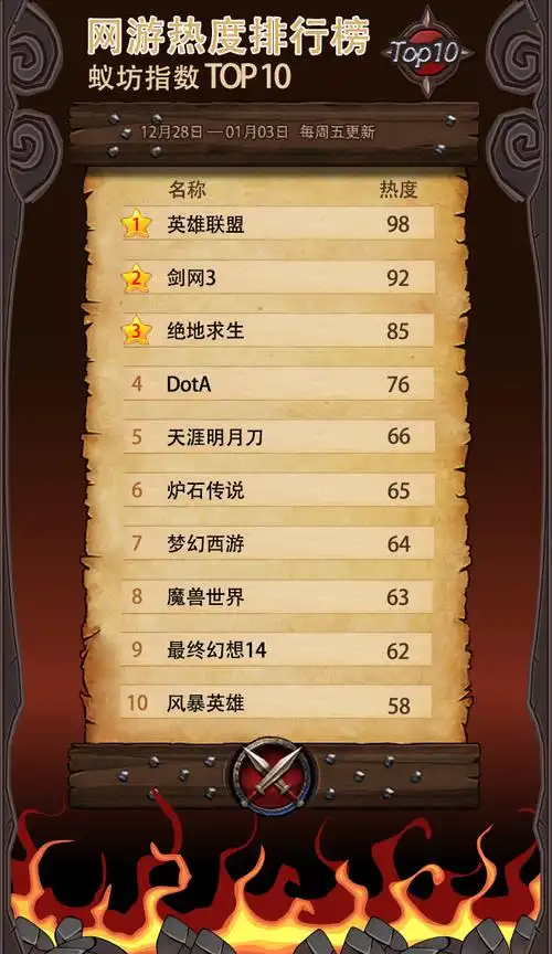 蚁坊指数网游热度排行榜top10第1期