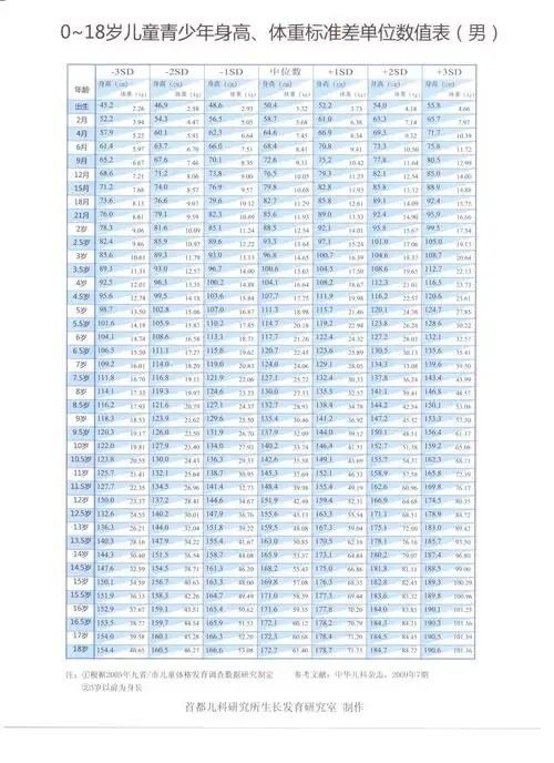 0—18岁男孩身高,体重标准差单位数值表(男) - 好大夫在线