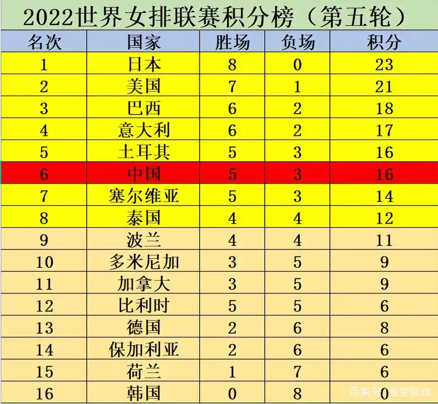 世界女排排名更新!日本队赶超中国女排差距逐渐缩小,蔡斌要小心