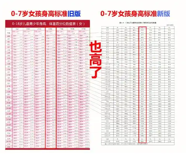 91对比最新标准,0-7岁女孩每一岁的身高标准也提高了!
