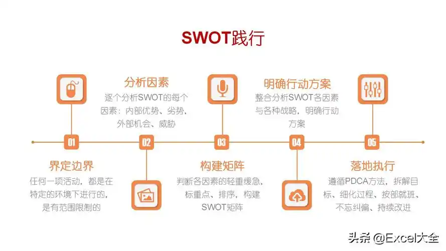 24页ppt:用swot模型自我分析迭代,知己知彼,百战不殆