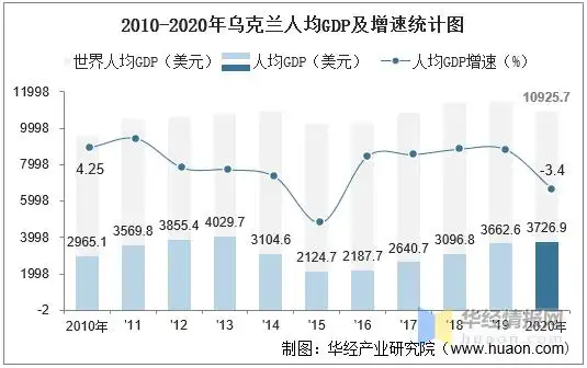 20102020年乌克兰gdp人均gdp人均国民总收入及工业增加值统计