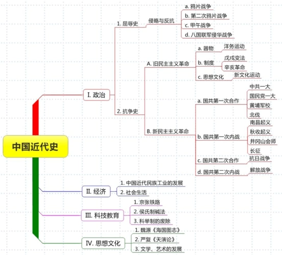 人教版八上中国近代史思维导图
