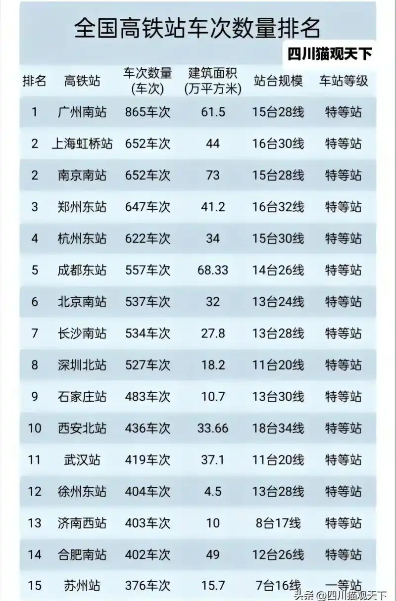全国高铁站车次数量排名榜,广州南站车次数量位居全国