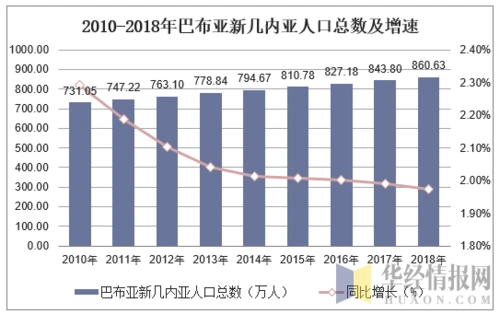 2010-2018年巴布亚新几内亚人口总数及人口结构分析