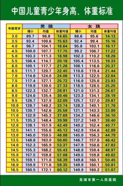 中国儿童超重,肥胖体重指数bmi分类标准(kg/m2)