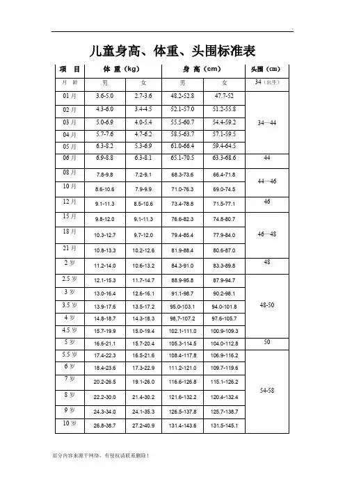 项目|体重(kg)|身高(cm)|头围(cm)|月龄|男|女|男|女|34(出生)| 01月