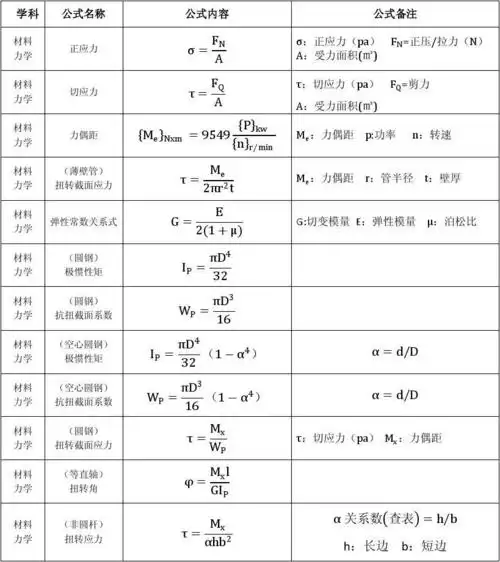常用材料力学公式合集