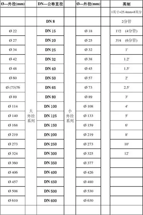 管径对照表