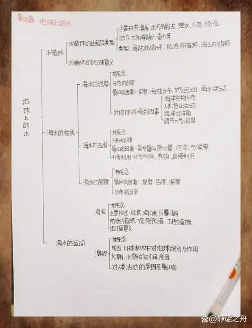 **思维导图,地理学习的神器**