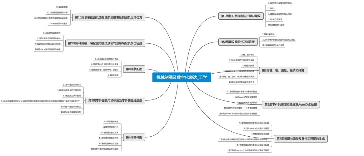 机械制图及数字化表达_工学思维导图