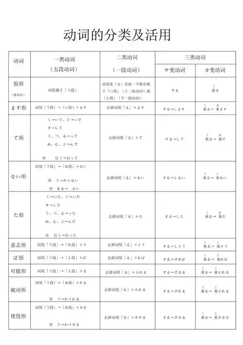 日语动词12种活用形