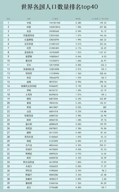 2023年全球人口最多的国家印度赶超中国刚果远超英国