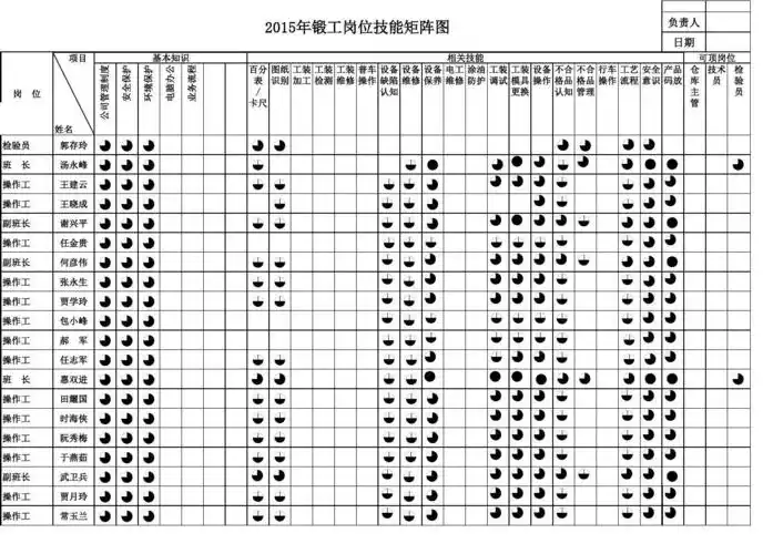 员工岗位技能矩阵图_word文档在线阅读与下载_免费文档