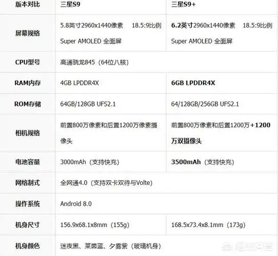 想买三星s9和s9该怎么选择
