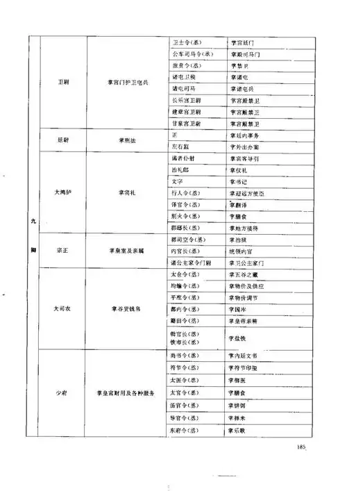 历代职官表之三西汉职官表,西汉官制剖面表