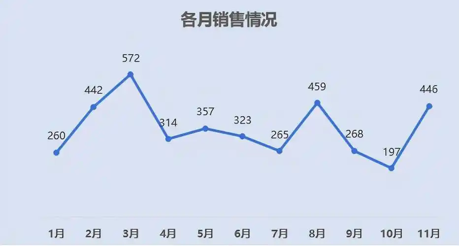 如何用excel制作折线图(excel折线图怎么做)