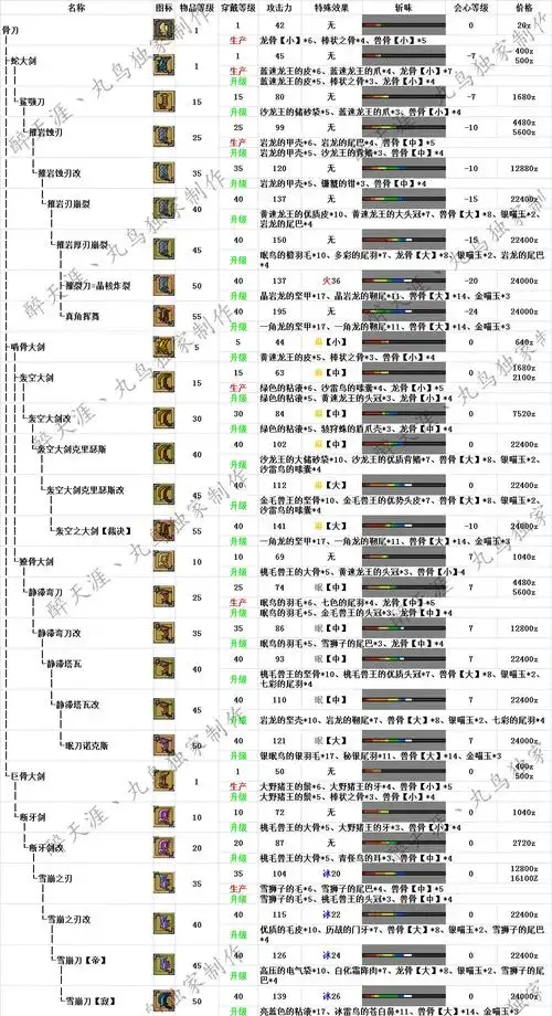 怪物猎人ol武器升级路线怪物猎人ol武器派生一览
