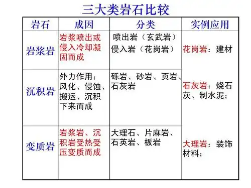 三大类岩石以及岩石圈物质循环ppt 三大类岩石比较 岩石 成因 分类