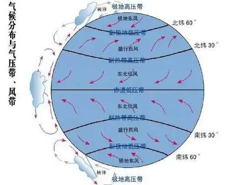 气候,行星风系,季风复习