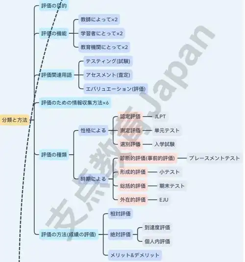 日本语教育思维导图08ー评価上