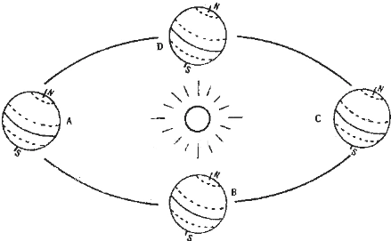 在b处地球赤道上,用箭头画出地球的自转方向.