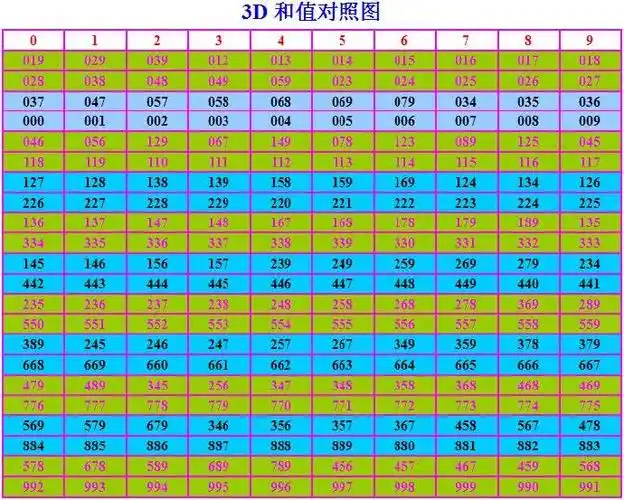 3d技巧之一和值对照图