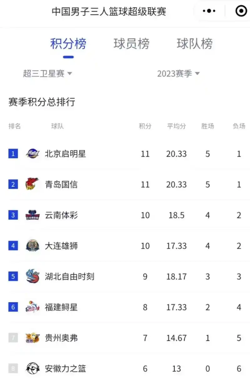 中国男子三人篮球超级联赛榜首!!!.中国男子三人篮球超级联赛 - 抖音